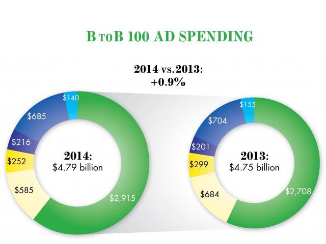 Los 100 mayores anunciantes de B-to-B invirtieron 4.800 millones de dólares en 2014